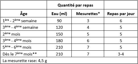 Tableau de dosage