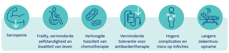 EUGMS-Fig1-Gevolg_van_ondervoeding_bij_patienten_met_kanker-NL.PNG
