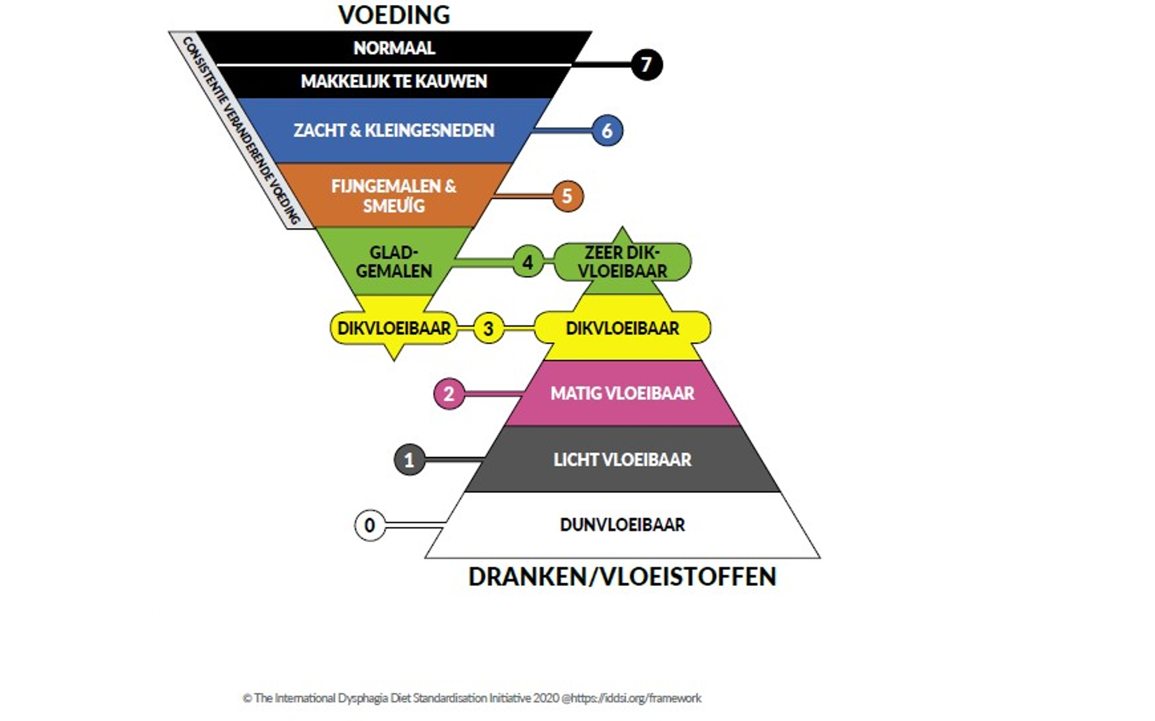 Het implementeren van IDDSI & Scholingen