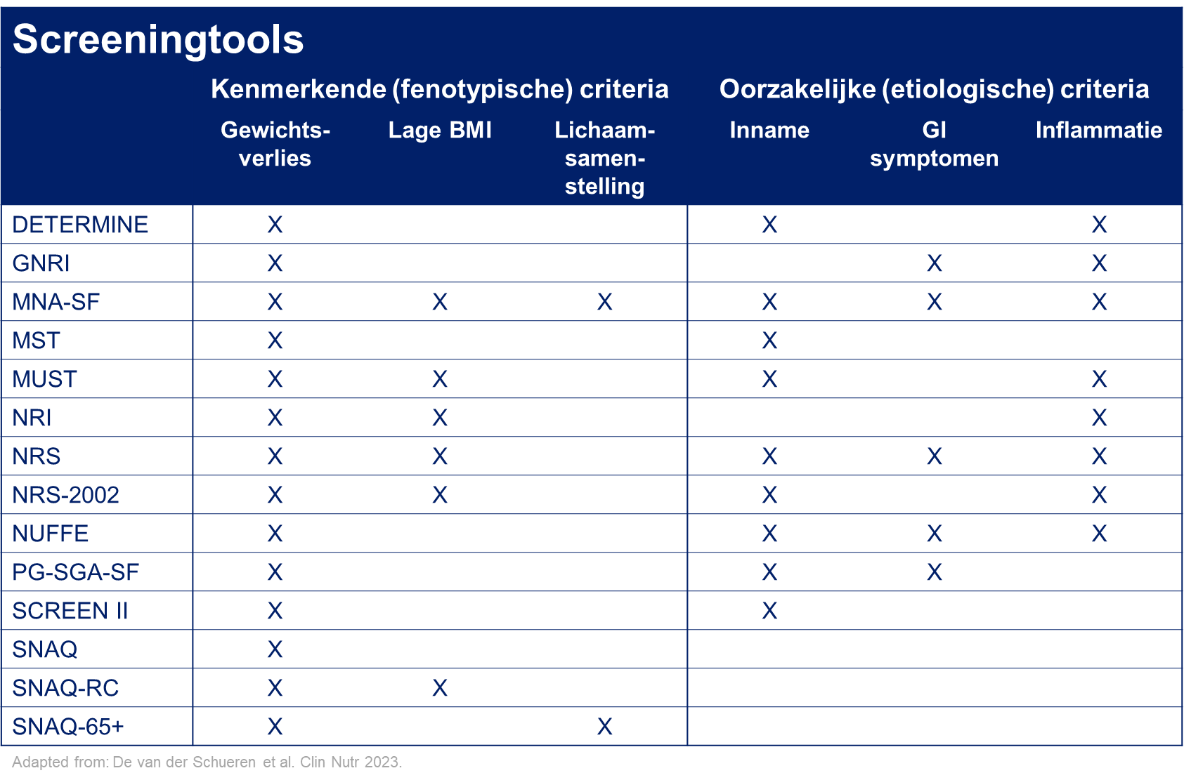 Screening tools ondervoeding Nederlands
