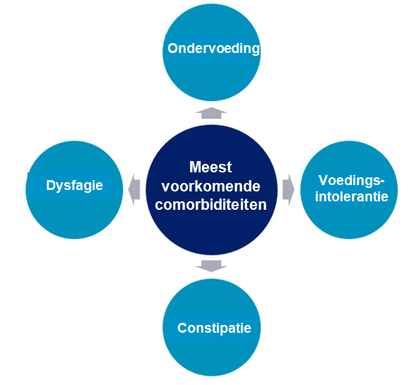 ESPGHAN_comorbiditeiten