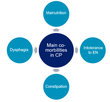 ESPGHAN: Cerebral palsy comorbidities