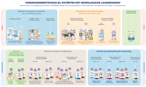 Assortiment Nestle Health Science voor cerebrale parese (CP)