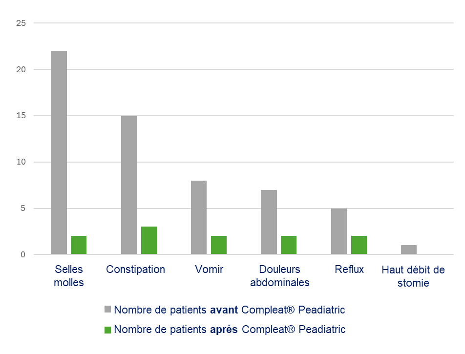 Figure 1. Symptômes GI rapportés avant et après le passage à Compleat Paediatric. Ces résultats étaient visibles après seulement 7 jours.