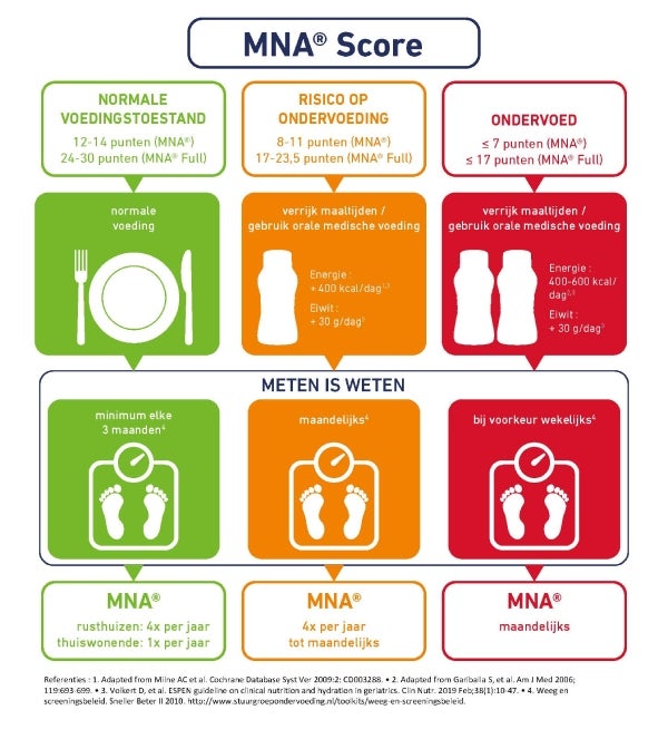 MNA interventie en voedingsplan