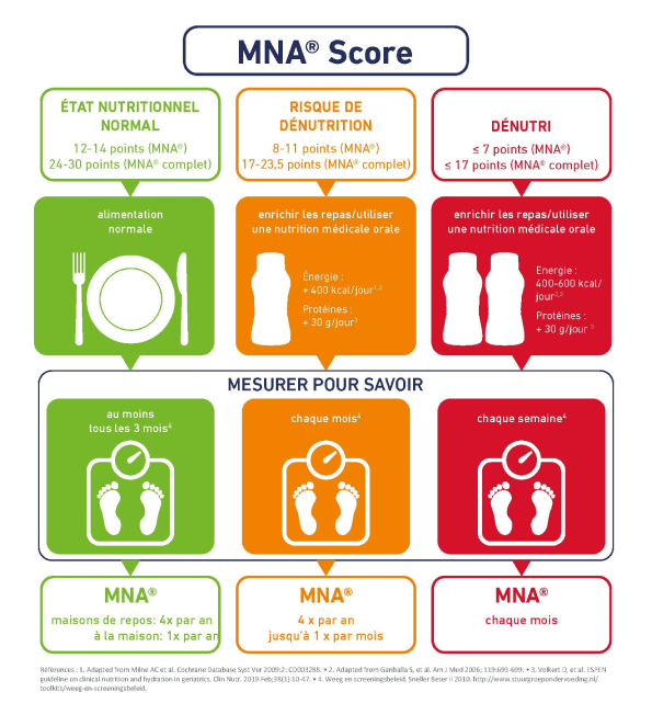 MNA interventie en voedingsplan
