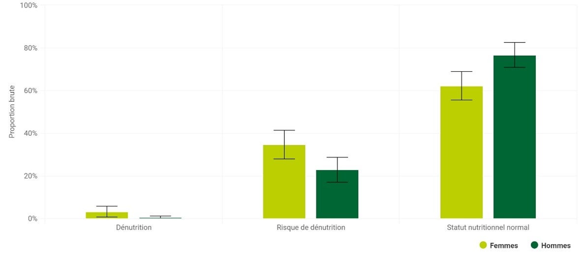 Dénutrition Belgique 2023