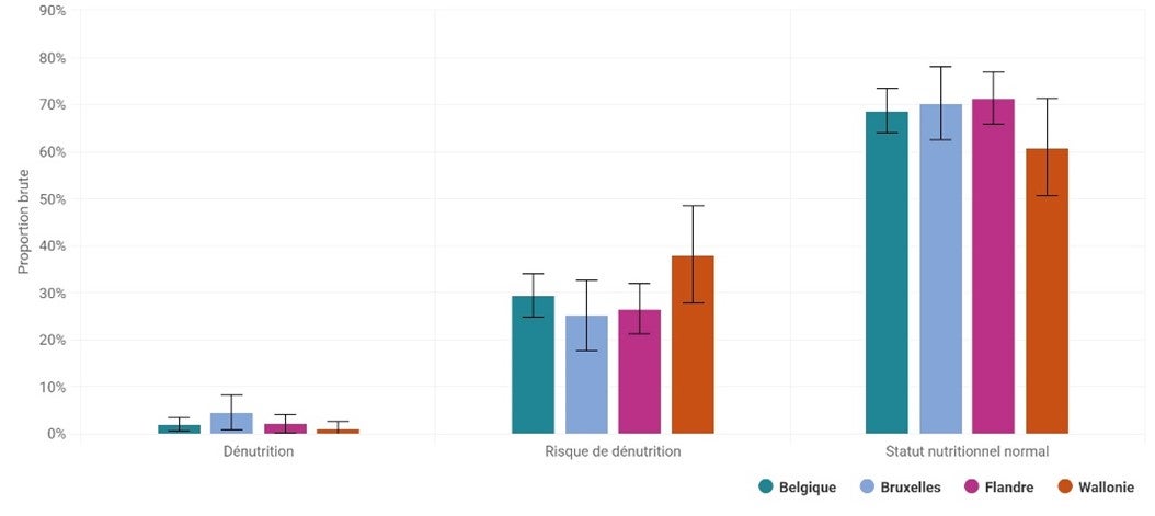 Dénutrition Belgique Region 2023