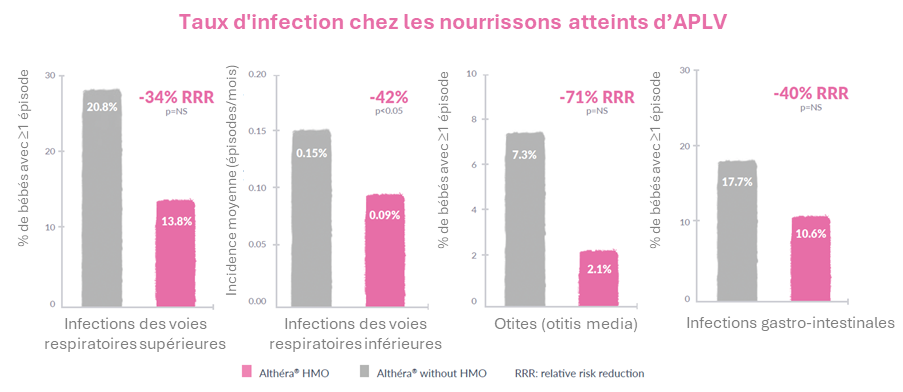 Graphique du taux d’infection chez les nourrissons atteints de APLV.