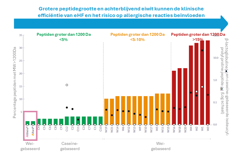 Grafiek van het invloed van eiwitgrootte op allergische reacties